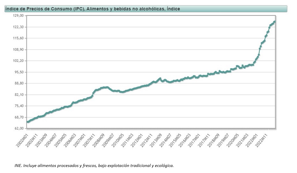Sequía, inflación y falta de modernización detrás de la inflación de alimentos agrícolas