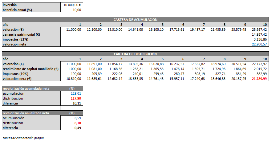 Estrategias de inversión de acumulación vs distribución