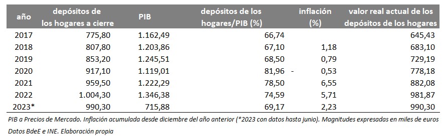 Depósitos de los hogares / PIB