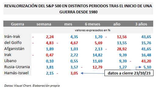 ¿Qué impacto tendrá la guerra entre Israel y Hamás en la economía y en la bolsa?
