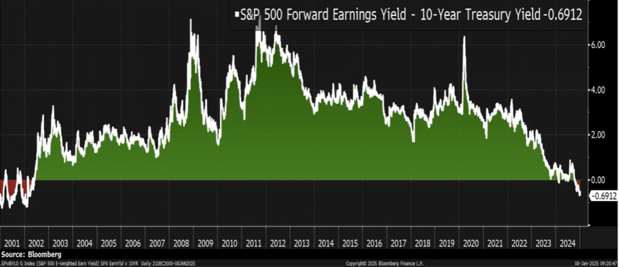 S&P 500 Y BONO AMERICANO