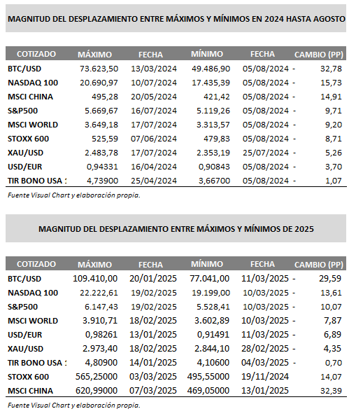 S&P 500: Segunda corrección del 10% en 7 meses