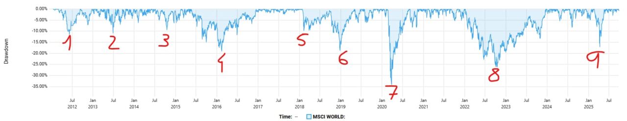 ¿Cuándo llegará el próximo drawdown?