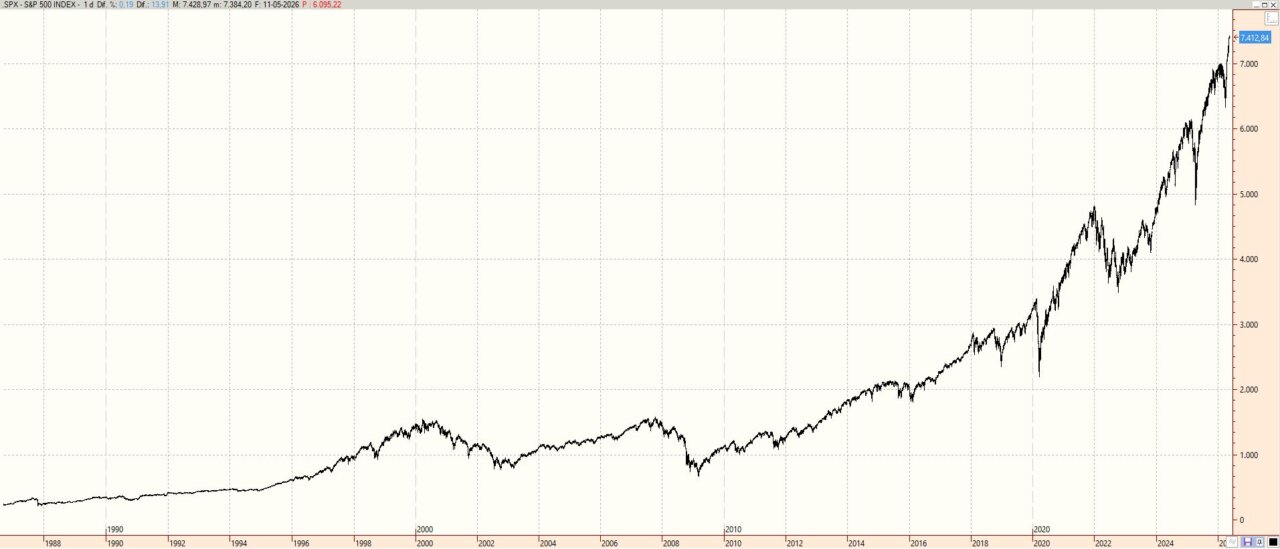 Evolución histórica del índice S&P 500 con nuevo máximo en 2025