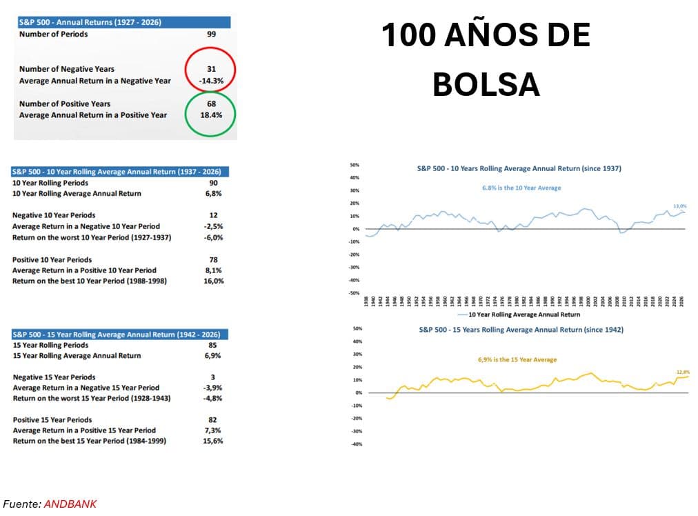 100 años de bolsa: qué nos enseña la historia para invertir mejor
