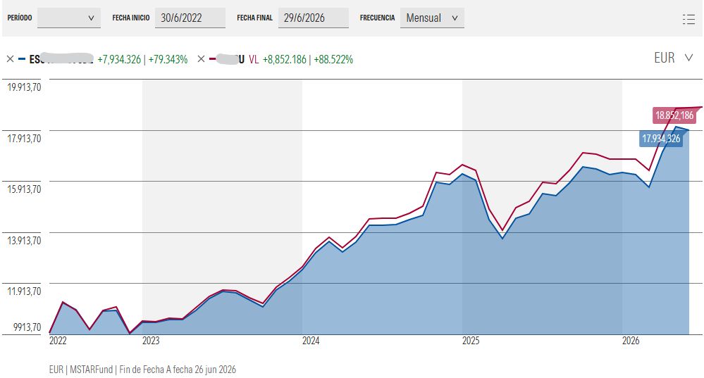 Dos fondos indexados al S&P500: mismo índice, distinto resultado