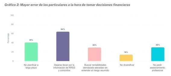 Planificación financiera a largo plazo: el error que frena el ahorro de los hogares