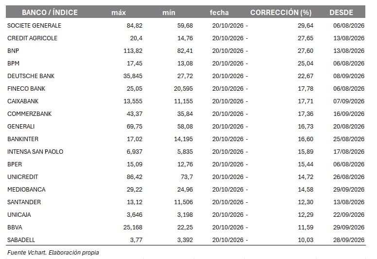 Corrección de la banca europea: TIR arriba y bancos abajo